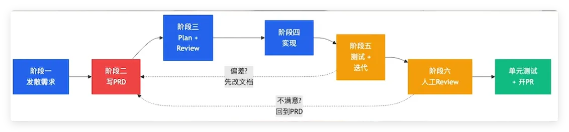 图1. 文档主导工作流