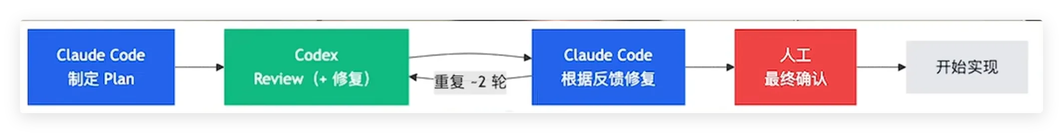 图2. plan + review