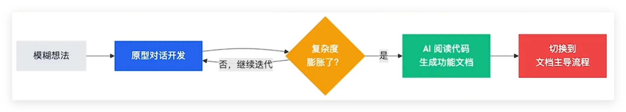 图3. 原型主导工作流