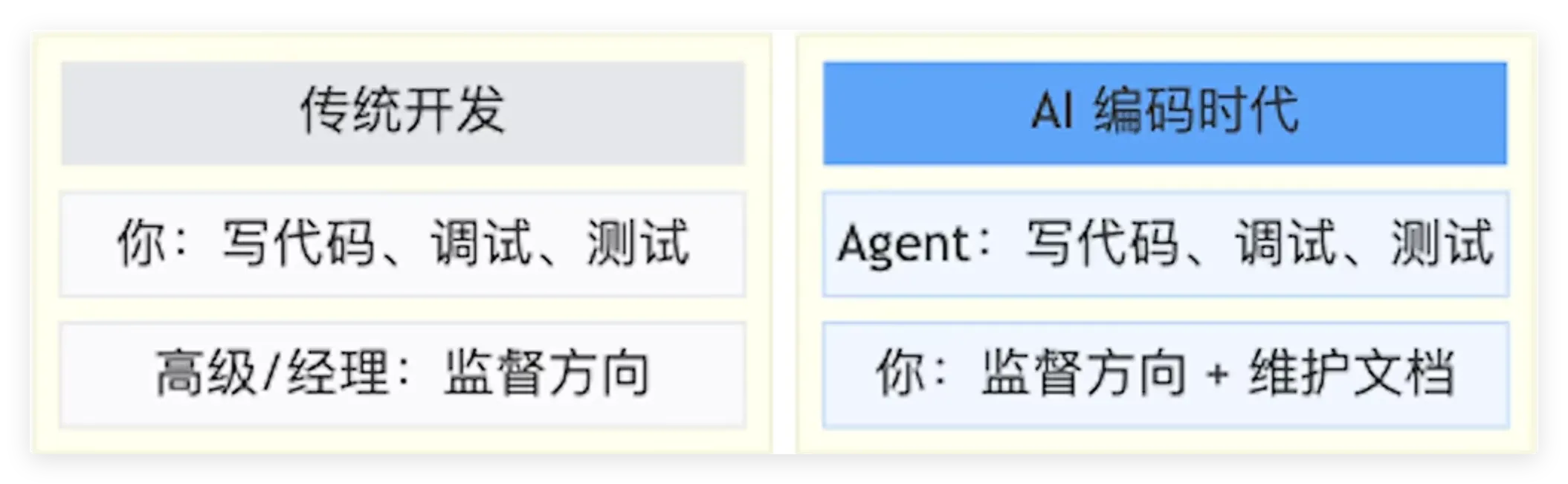 图4. 角色升级