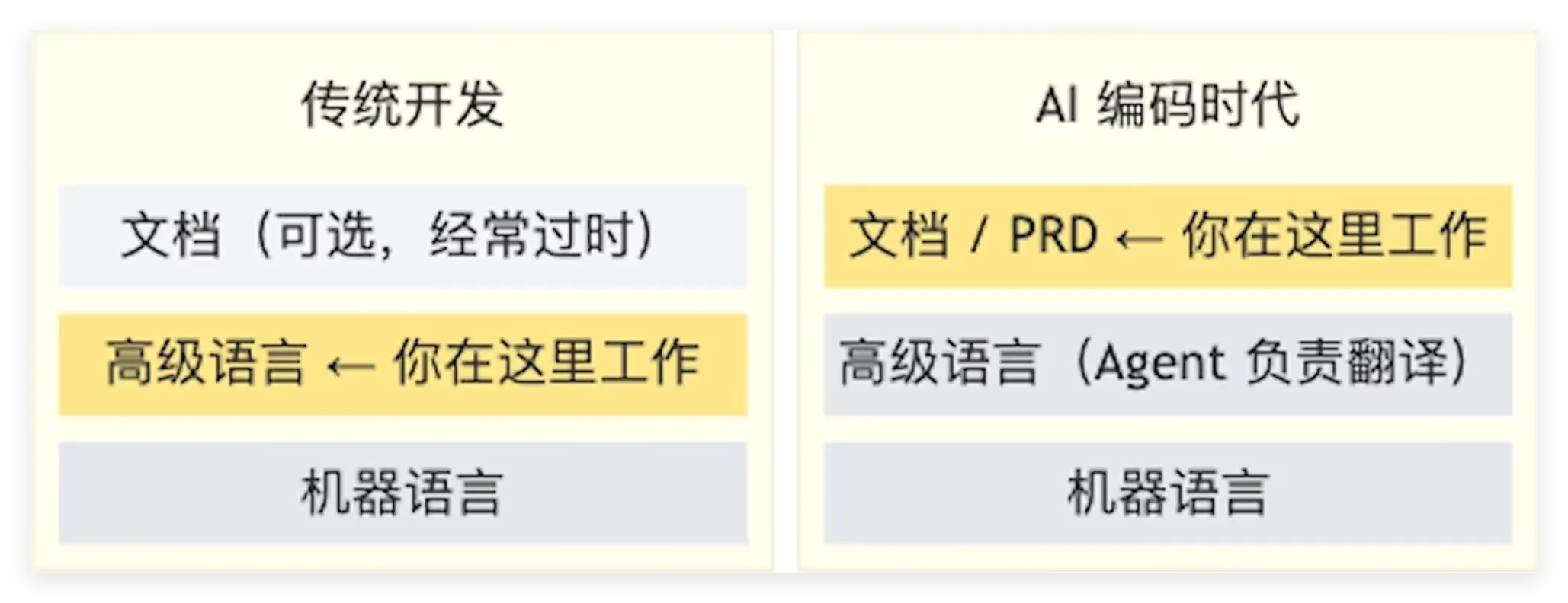 图6. vibe coding 时代